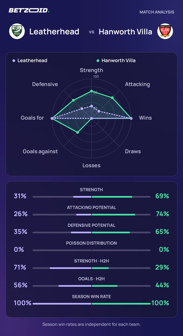 Leatherhead vs Hanworth Villa statistics: team strength, attack, defence and head-to-head comparison.