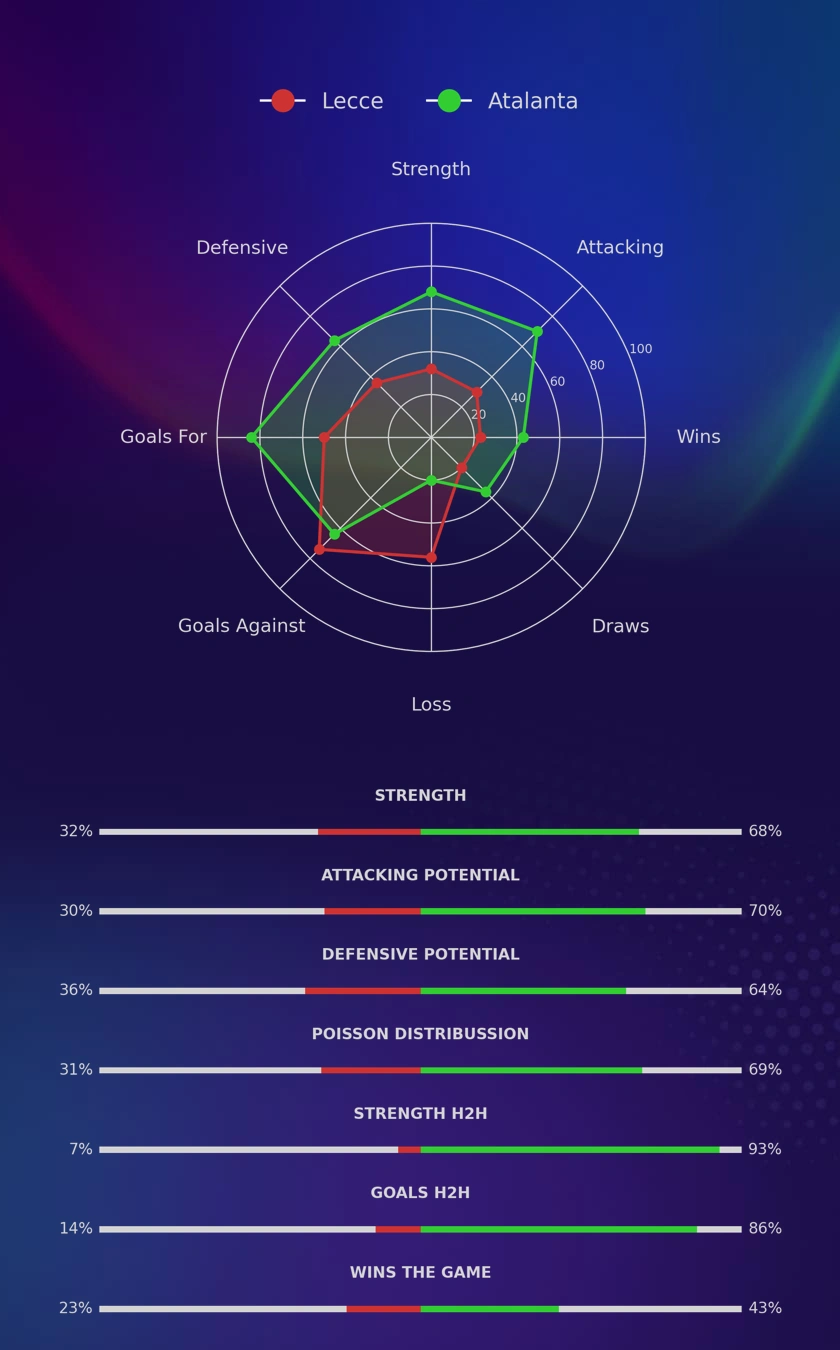 Lecce - Atalanta diagrams