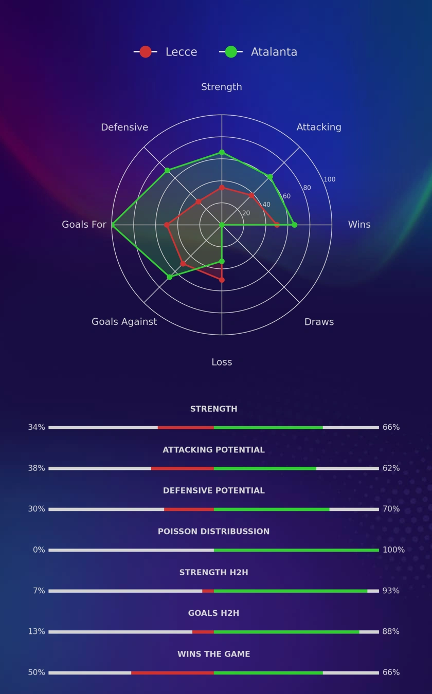 Lecce - Atalanta diagrams