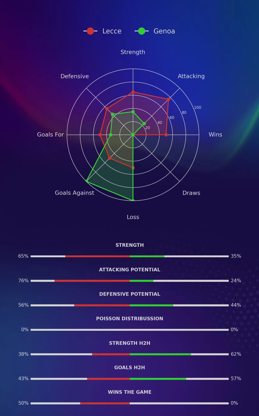 Lecce - Genoa diagrams