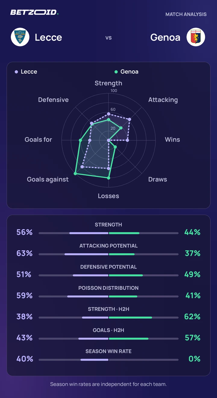 Lecce vs Genoa — team comparison Lecce vs Genoa statistics: team strength, attack, defence and head-to-head comparison.