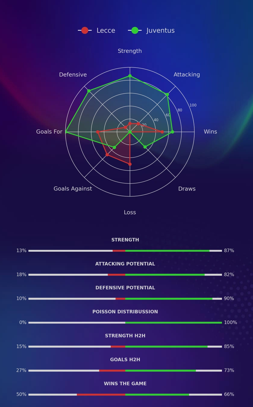 Lecce - Juventus diagrams