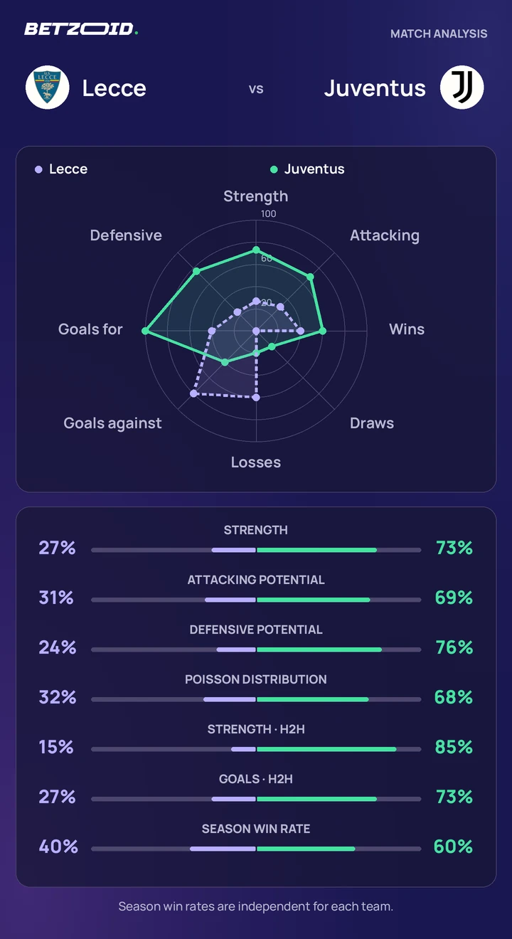 Lecce vs Juventus — team comparison Lecce vs Juventus statistics: team strength, attack, defence and head-to-head comparison.