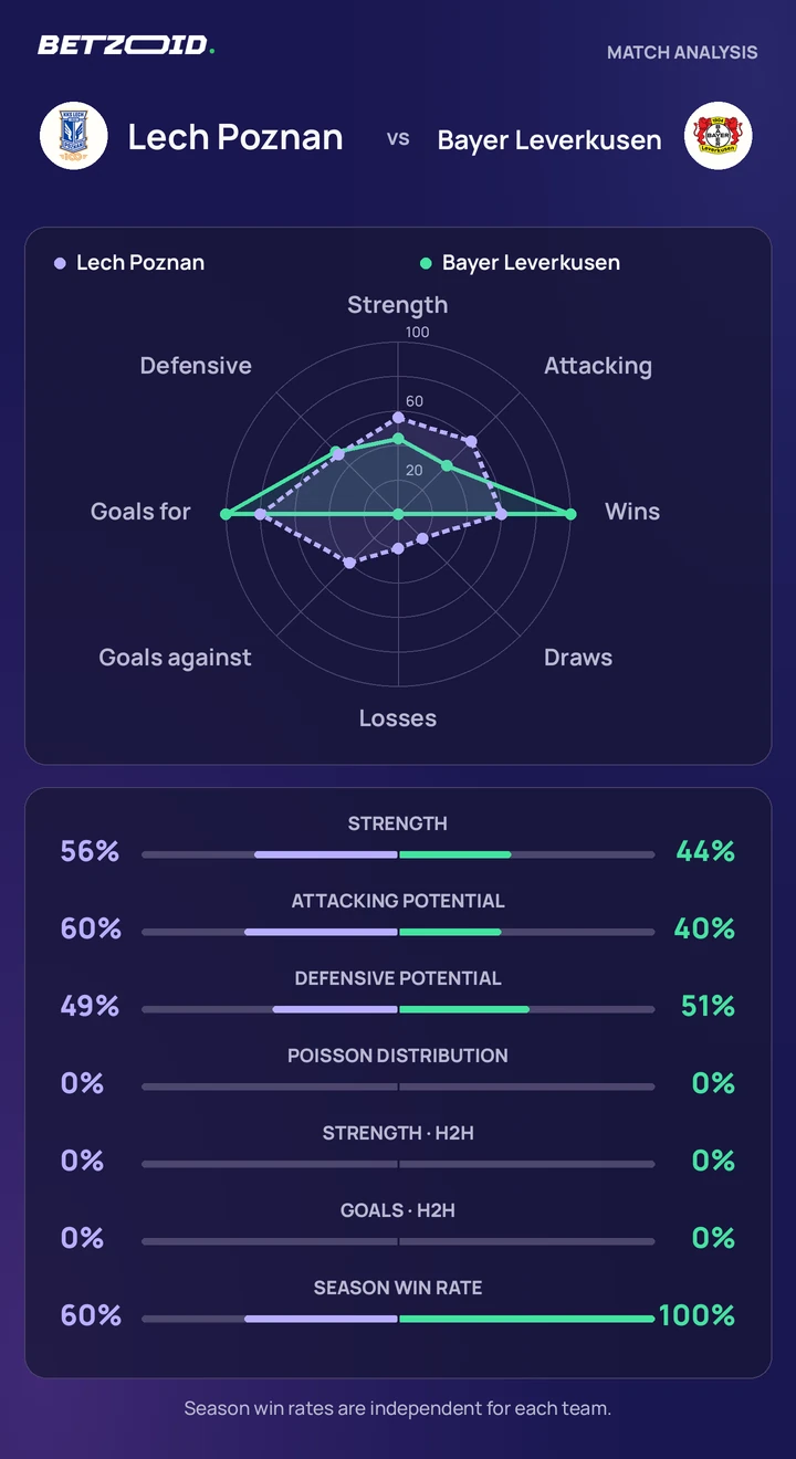 Lech Poznan vs Bayer Leverkusen statistics: team strength, attack, defence and head-to-head comparison.