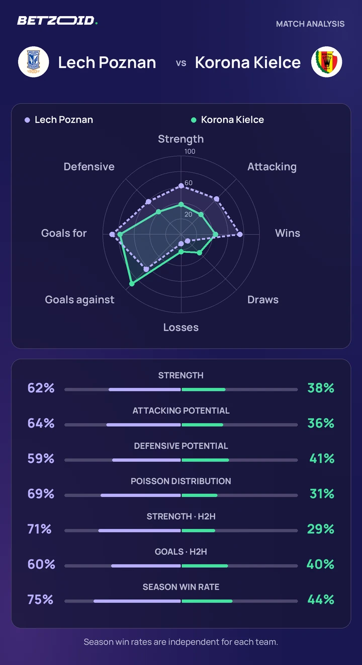 Lech Poznan vs Korona Kielce — team comparison Lech Poznan vs Korona Kielce statistics: team strength, attack, defence and head-to-head comparison.