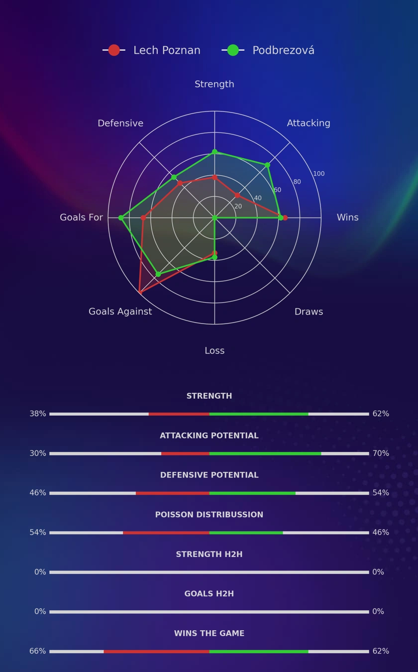 Lech Poznan - Podbrezová diagrams