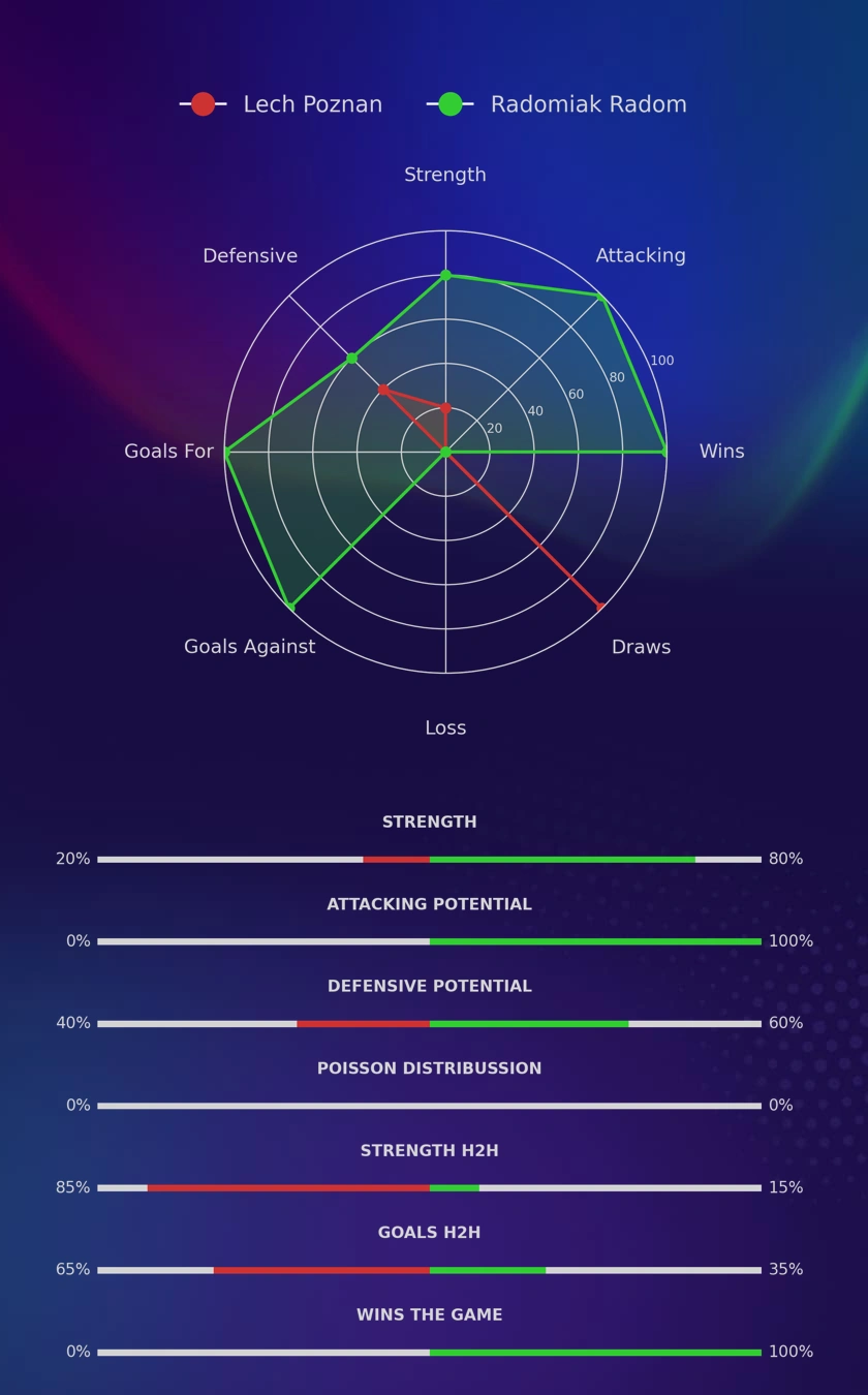 Lech Poznan - Radomiak Radom diagrams
