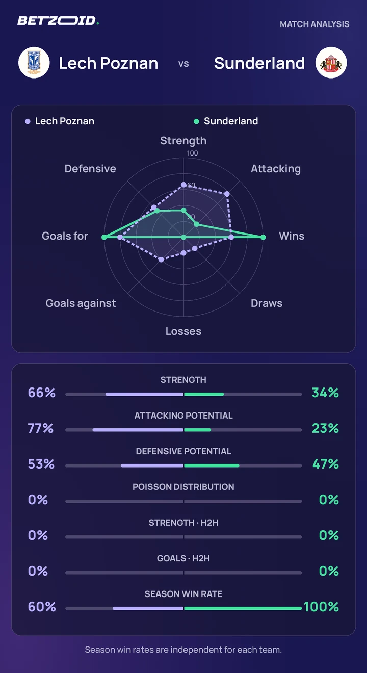 Lech Poznan vs Sunderland statistics: team strength, attack, defence and head-to-head comparison.