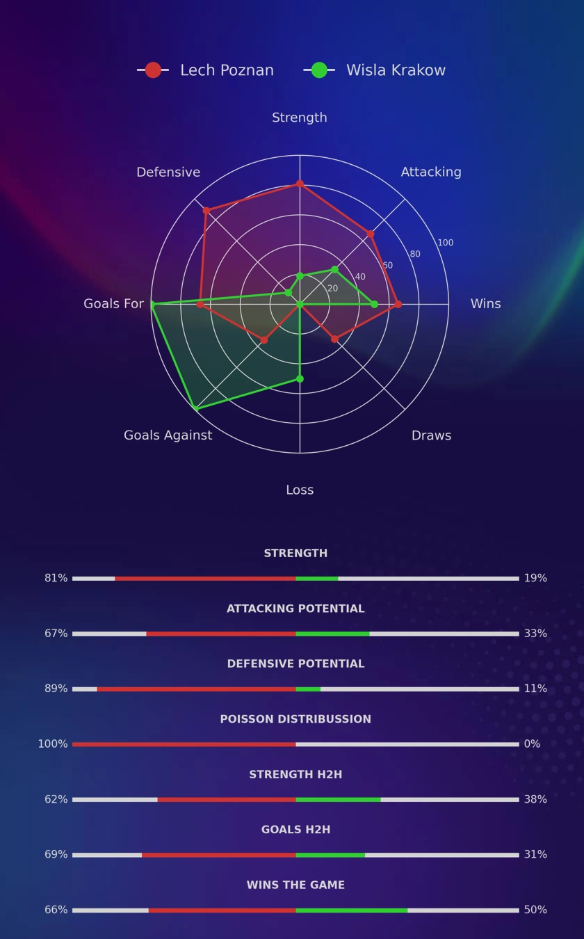 Lech Poznan - Wisla Krakow diagrams