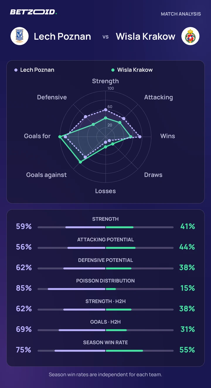 Lech Poznan vs Wisla Krakow — team comparison Lech Poznan vs Wisla Krakow statistics: team strength, attack, defence and head-to-head comparison.