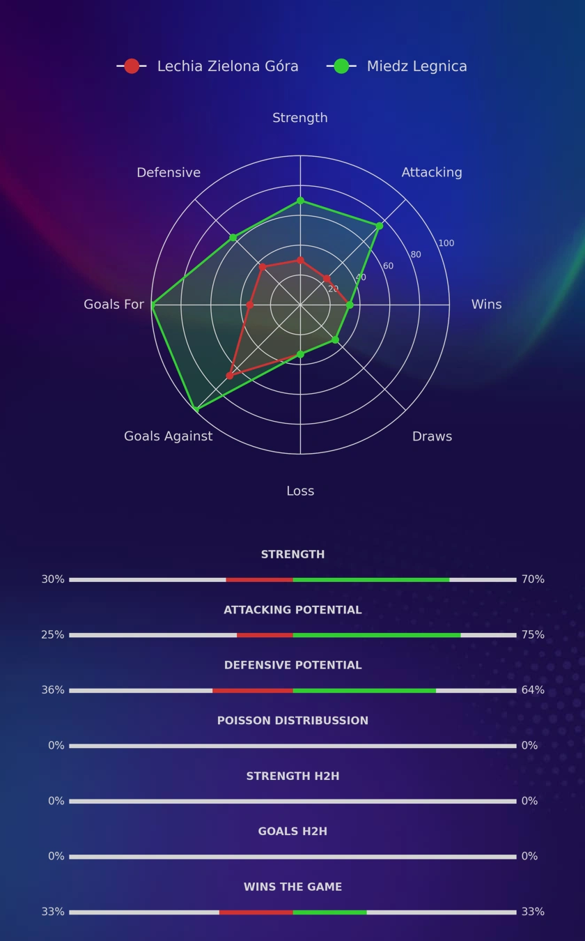 Lechia Zielona Góra - Miedz Legnica diagrams