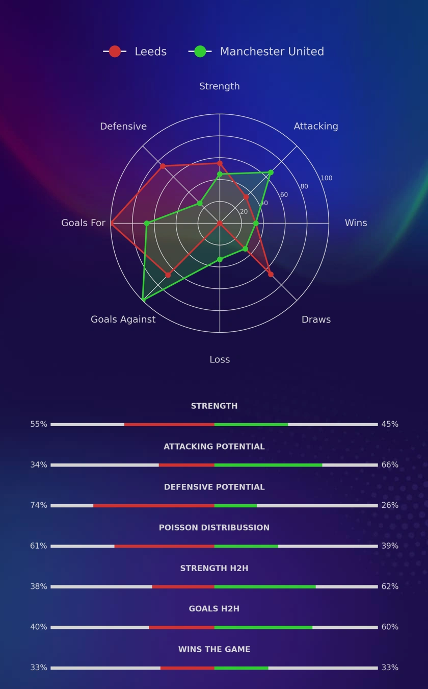 Leeds - Manchester United diagrams
