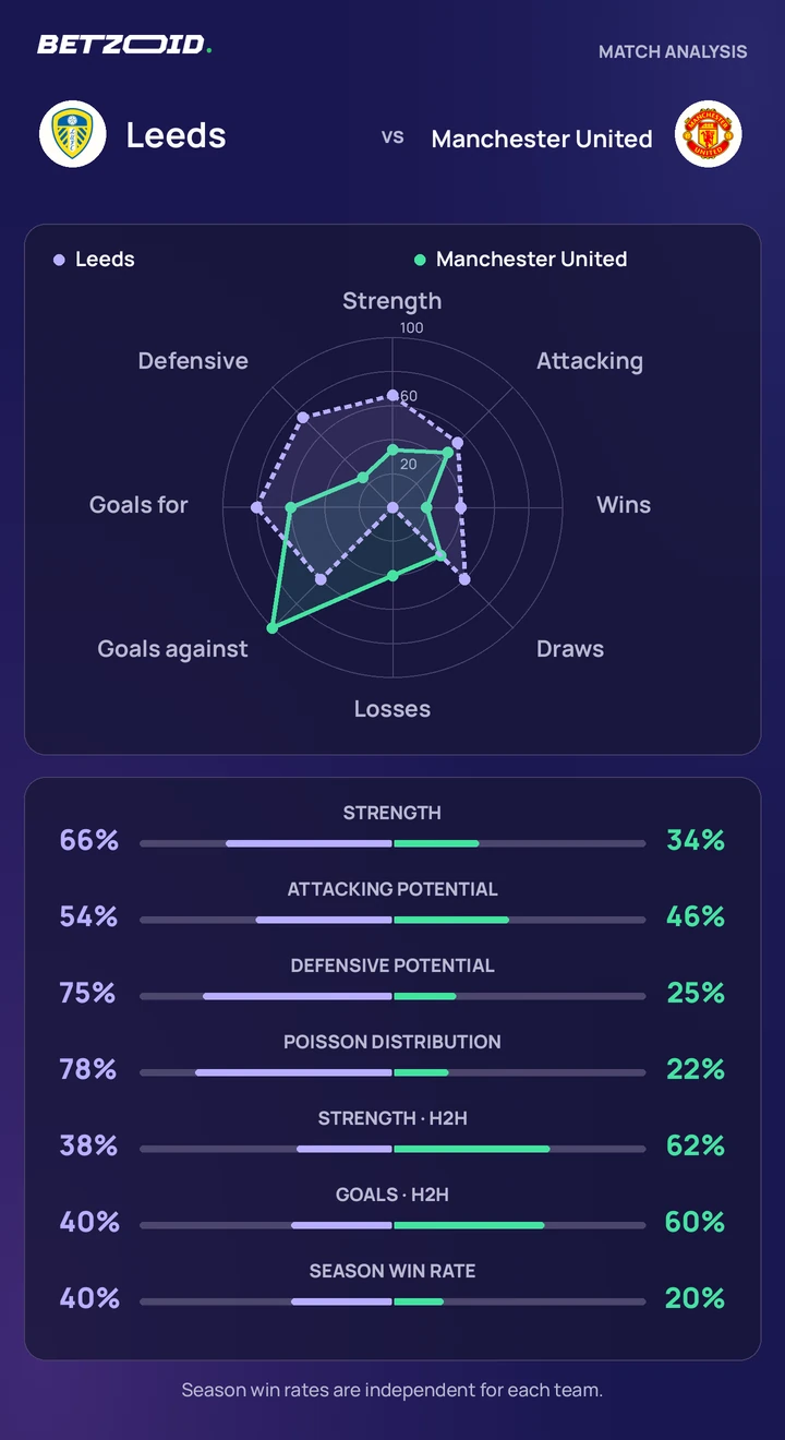 Leeds vs Manchester United — team comparison Leeds vs Manchester United statistics: team strength, attack, defence and head-to-head comparison.