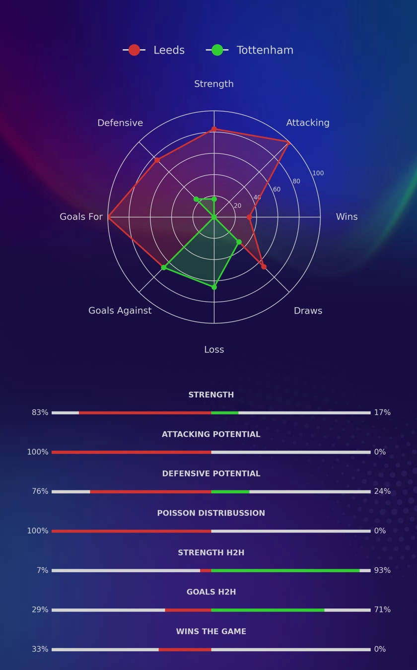 Leeds - Tottenham diagrams