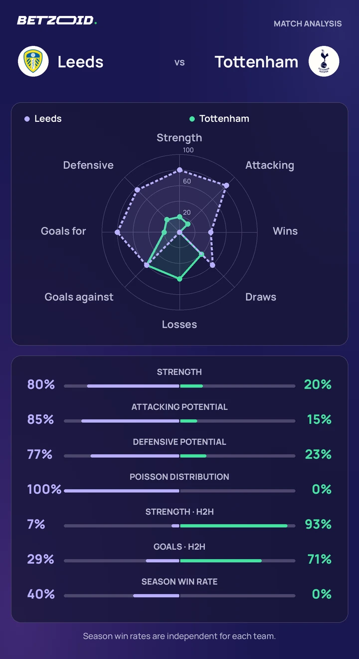 Leeds vs Tottenham — team comparison Leeds vs Tottenham statistics: team strength, attack, defence and head-to-head comparison.