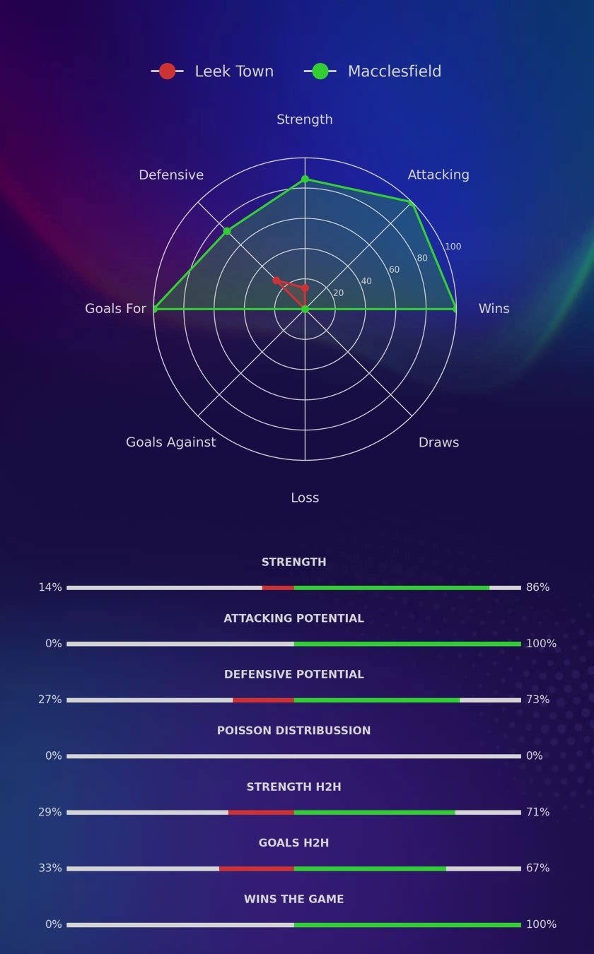 Leek Town - Macclesfield diagrams