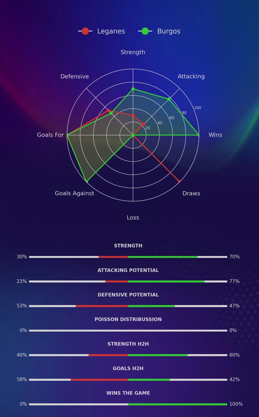 Leganes - Burgos diagrams