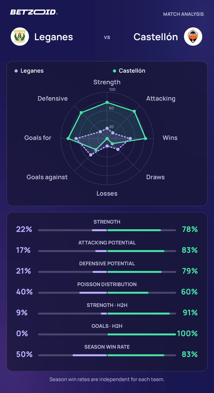 Leganes vs Castellón — team comparison Leganes vs Castellón statistics: team strength, attack, defence and head-to-head comparison.