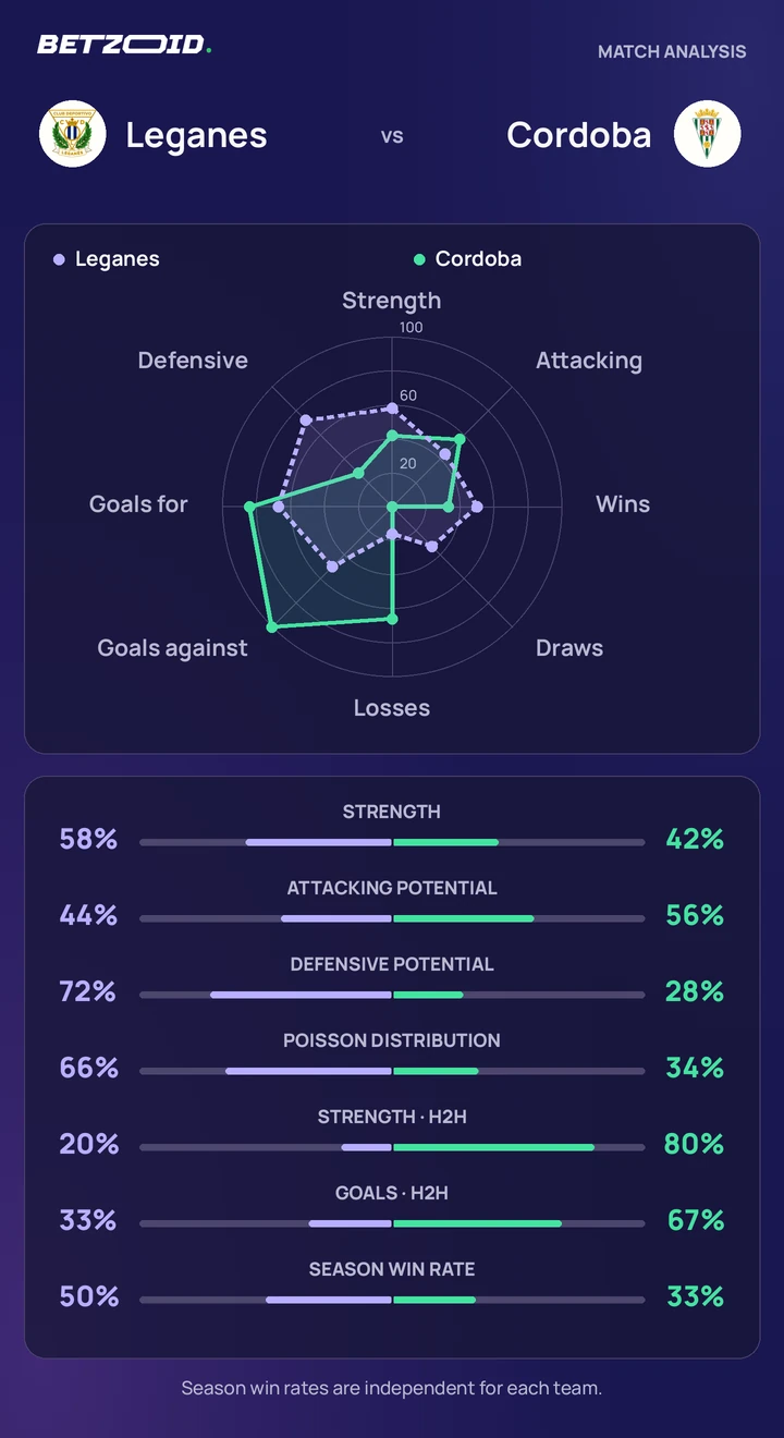 Leganes vs Cordoba — team comparison Leganes vs Cordoba statistics: team strength, attack, defence and head-to-head comparison.