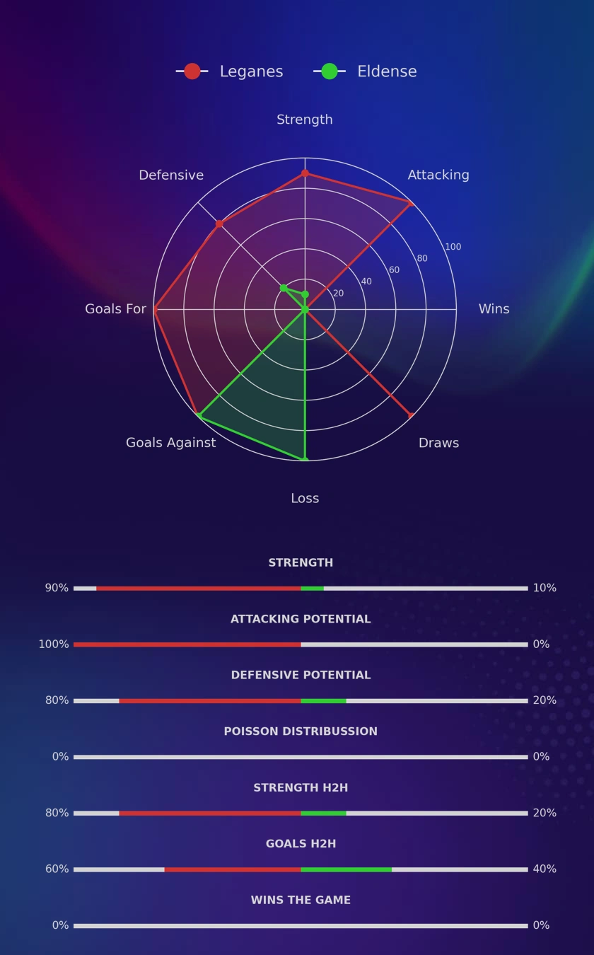 Leganes - Eldense diagrams