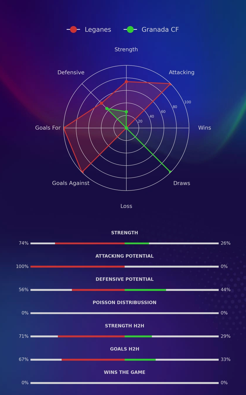 Leganes - Granada CF diagrams