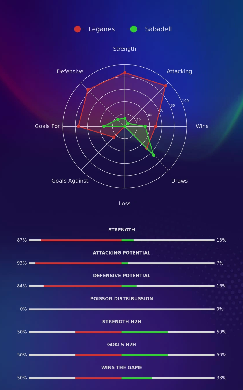 Leganes - Sabadell diagrams