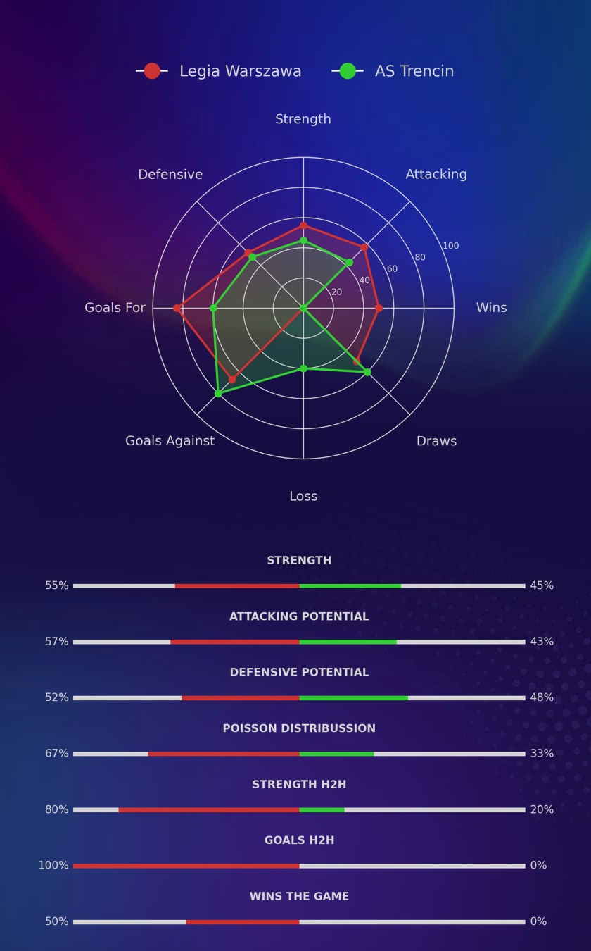 Legia Warszawa - AS Trencin diagrams