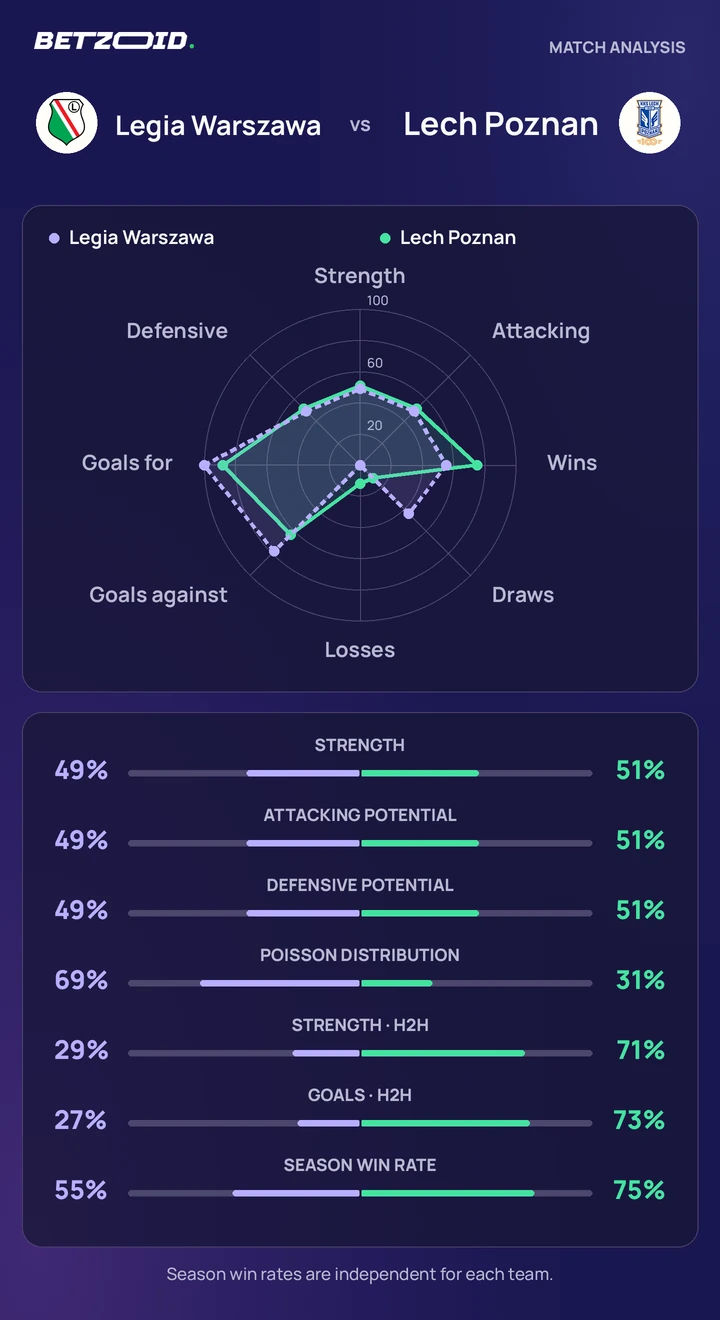 Legia Warszawa vs Lech Poznan — team comparison Legia Warszawa vs Lech Poznan statistics: team strength, attack, defence and head-to-head comparison.