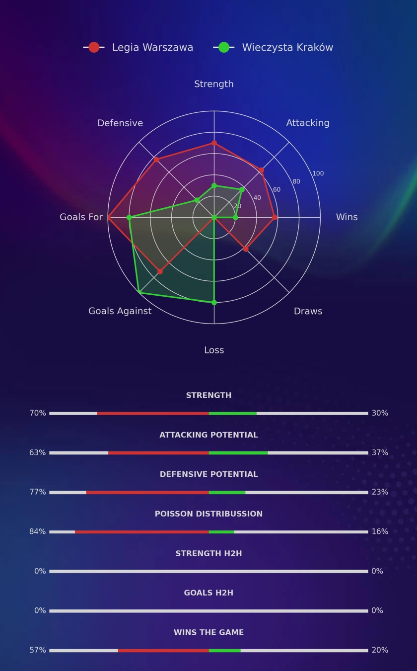 Legia Warszawa - Wieczysta Kraków diagrams