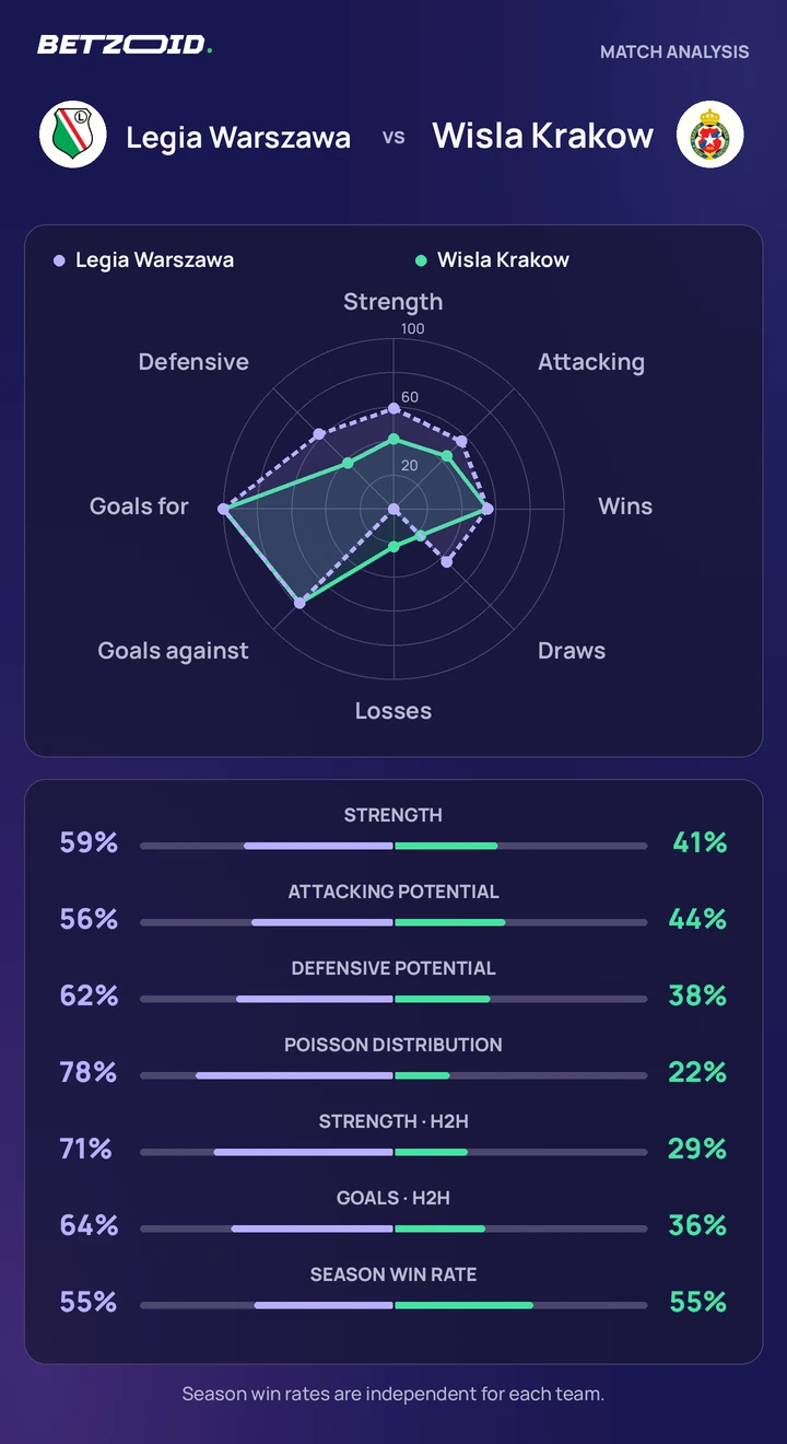 Legia Warszawa vs Wisla Krakow — team comparison Legia Warszawa vs Wisla Krakow statistics: team strength, attack, defence and head-to-head comparison.