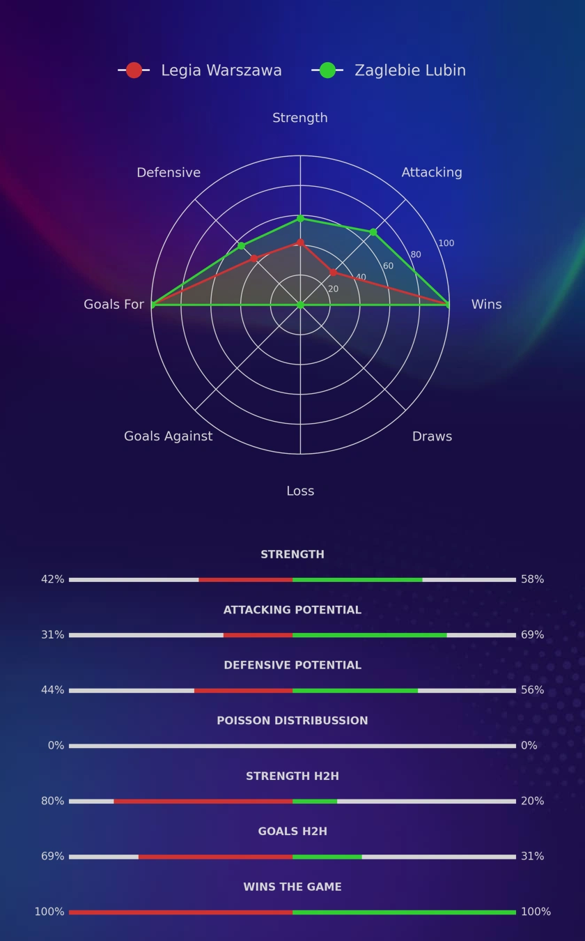 Legia Warszawa - Zaglebie Lubin diagrams