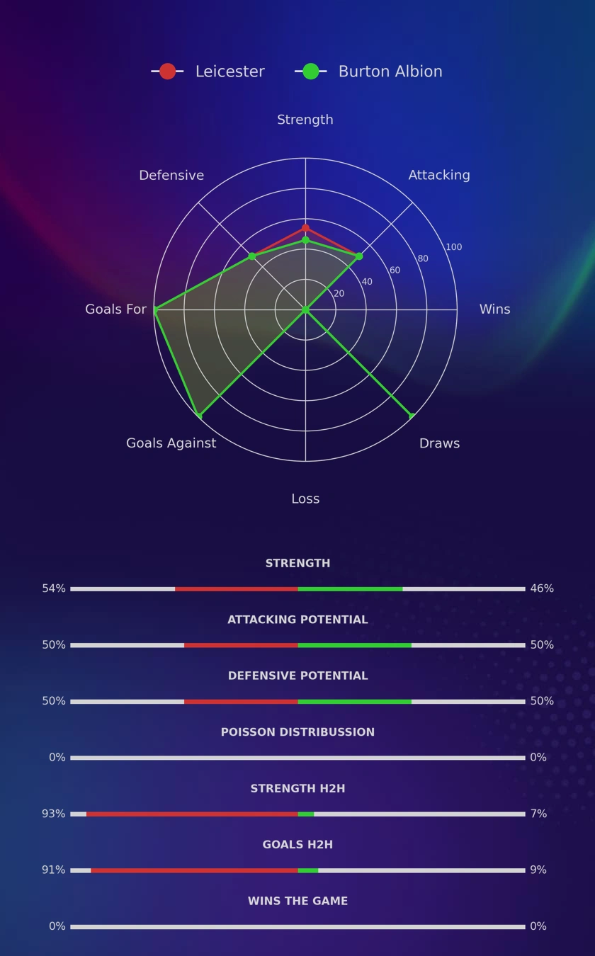Leicester - Burton Albion diagrams