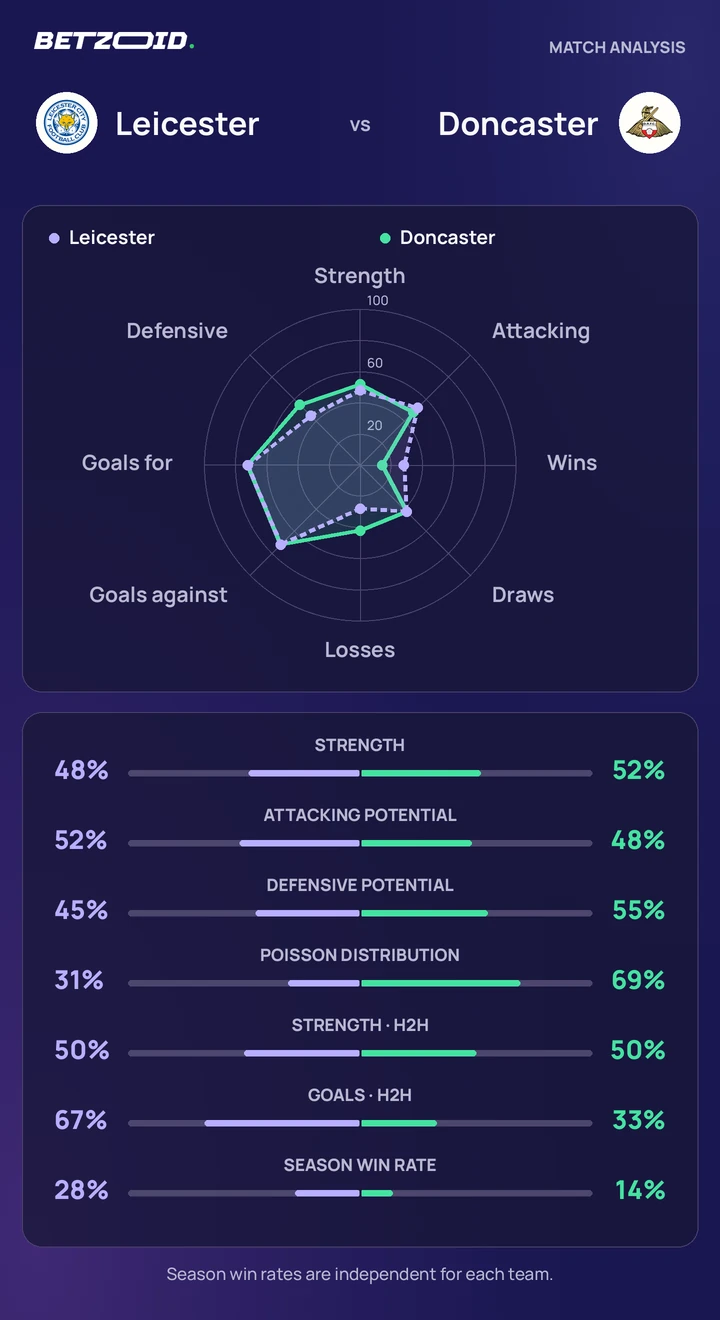 Leicester vs Doncaster — team comparison Leicester vs Doncaster statistics: team strength, attack, defence and head-to-head comparison.