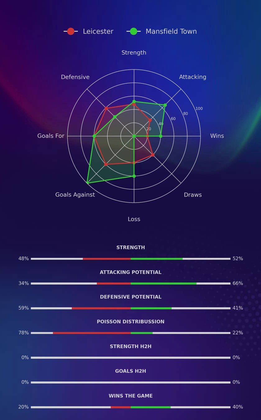 Leicester - Mansfield Town diagrams