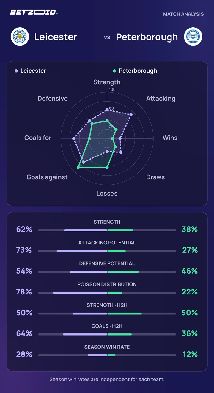 Leicester vs Peterborough — team comparison Leicester vs Peterborough statistics: team strength, attack, defence and head-to-head comparison.