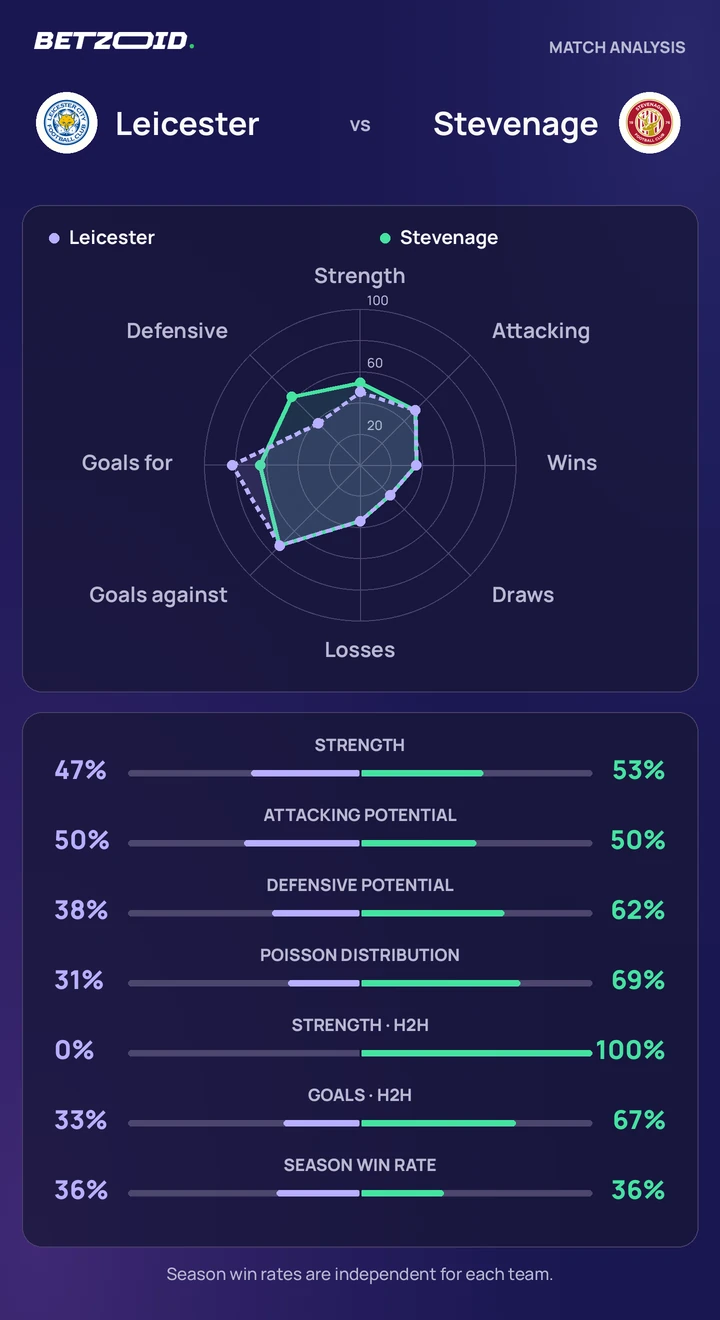 Leicester vs Stevenage — team comparison Leicester vs Stevenage statistics: team strength, attack, defence and head-to-head comparison.