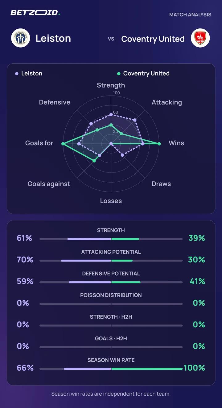 Leiston vs Coventry United statistics: team strength, attack, defence and head-to-head comparison.