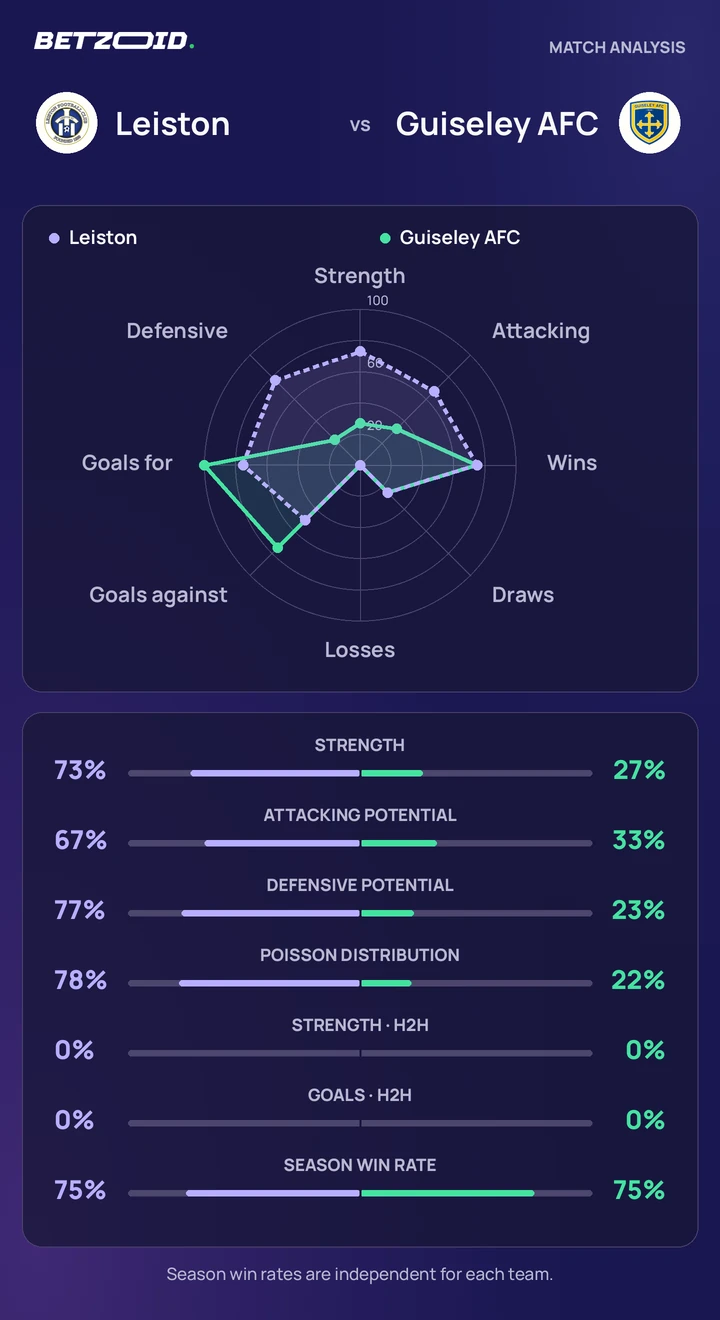 Leiston vs Guiseley AFC — team comparison Leiston vs Guiseley AFC statistics: team strength, attack, defence and head-to-head comparison.