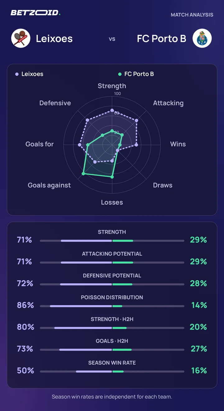Leixoes vs FC Porto B — team comparison Leixoes vs FC Porto B statistics: team strength, attack, defence and head-to-head comparison.