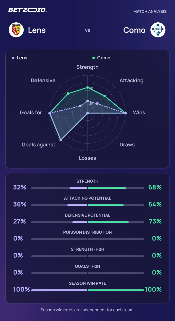 Lens vs Como statistics: team strength, attack, defence and head-to-head comparison.