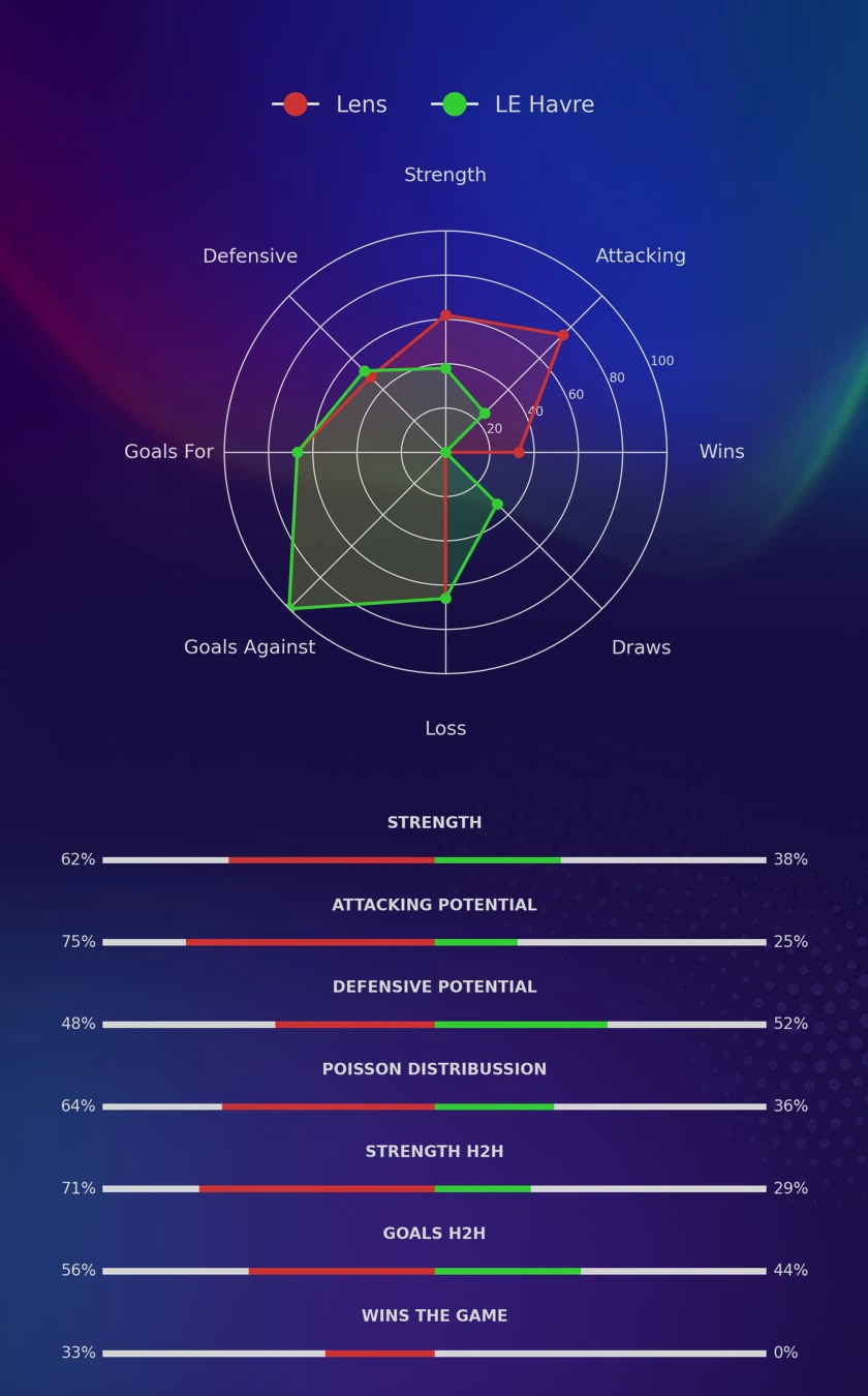 Lens - LE Havre diagrams