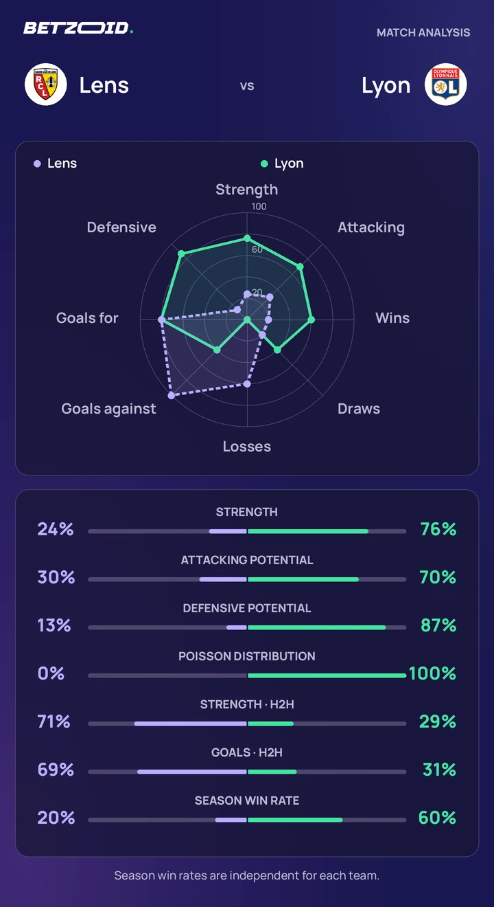 Lens vs Lyon — team comparison Lens vs Lyon statistics: team strength, attack, defence and head-to-head comparison.