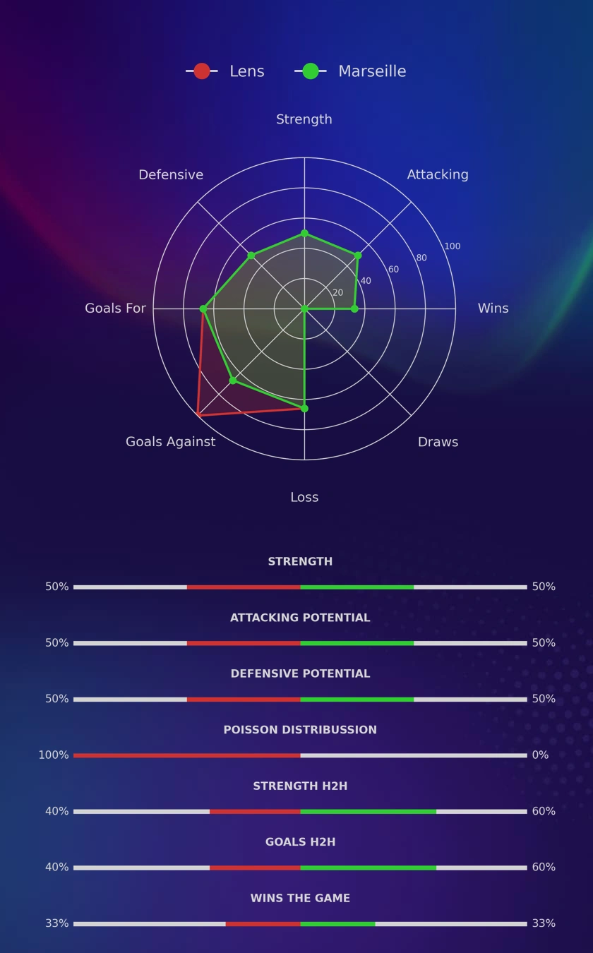 Lens - Marseille diagrams