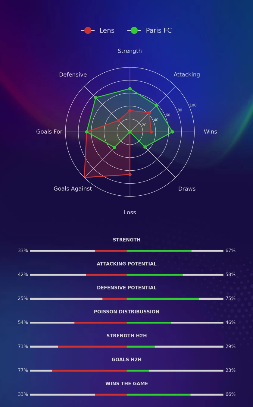 Lens - Paris FC diagrams