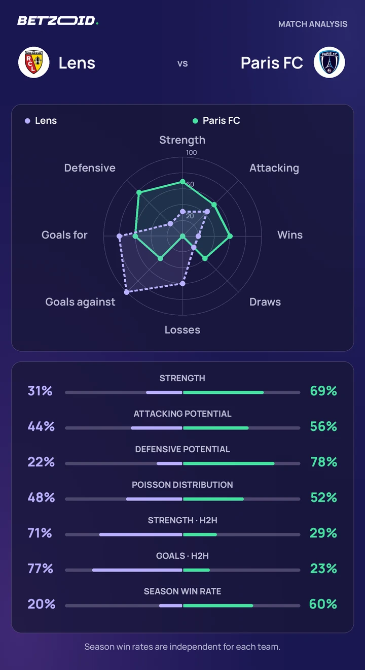Lens vs Paris FC — team comparison Lens vs Paris FC statistics: team strength, attack, defence and head-to-head comparison.