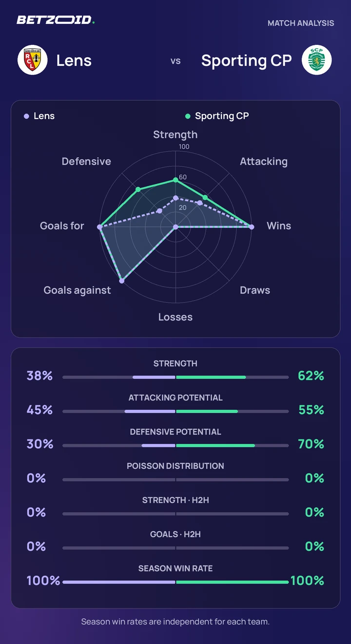 Lens vs Sporting CP — team comparison Lens vs Sporting CP statistics: team strength, attack, defence and head-to-head comparison.