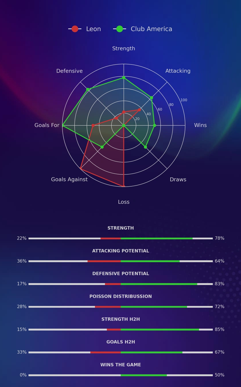 Leon - Club America diagrams