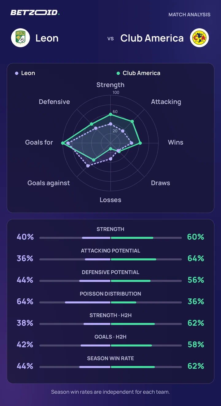 Leon vs Club America — team comparison Leon vs Club America statistics: team strength, attack, defence and head-to-head comparison.