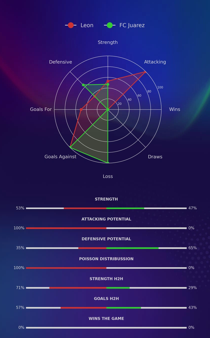 Leon - FC Juarez diagrams