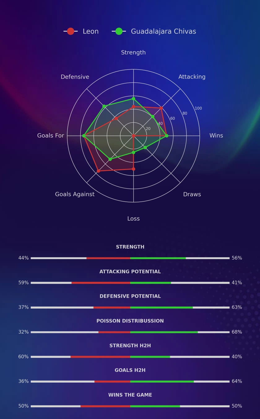 Leon - Guadalajara Chivas diagrams